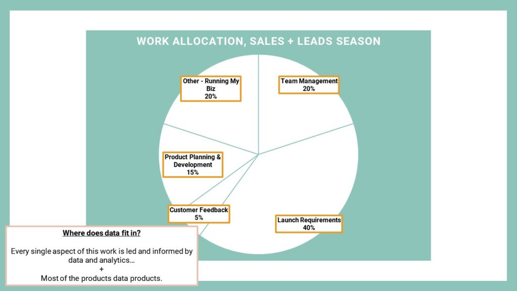 A diagram on work allocation by sales + lead season
