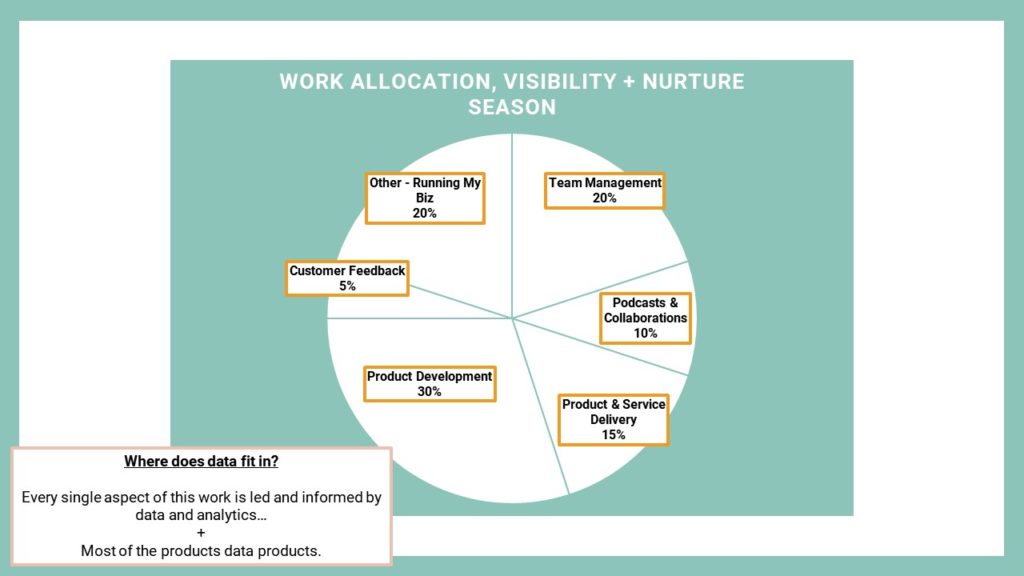 A diagram on work allocation by visibility + nurture season