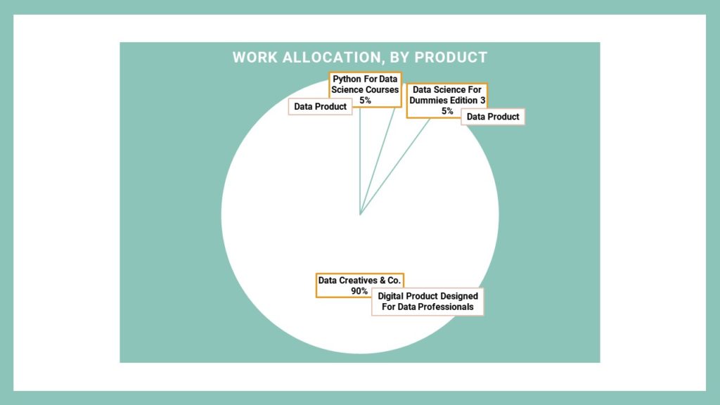 Work Allocation, by product A diagram on work allocation by product