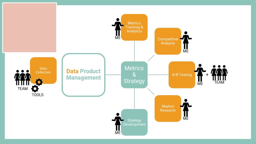 This diagram explains the metrics and strategy of data product management. 