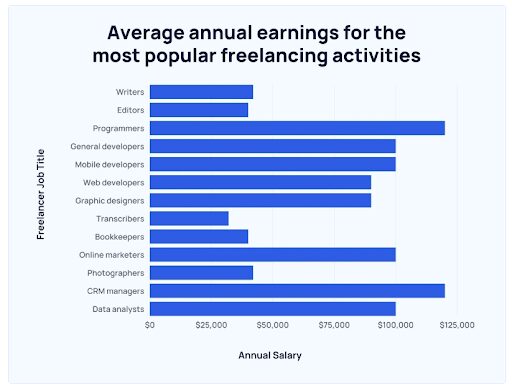 most freelance offers do not generate high-ticket sales, but freelancing is a pretty good way to get a tech startup off the ground and profitable fast