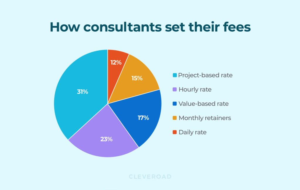 how most consultants package their IT consultant rates