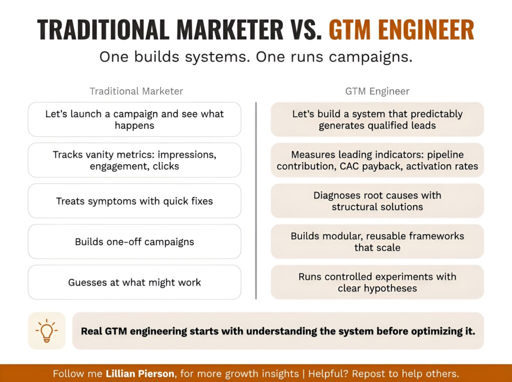 gtm engineering defined