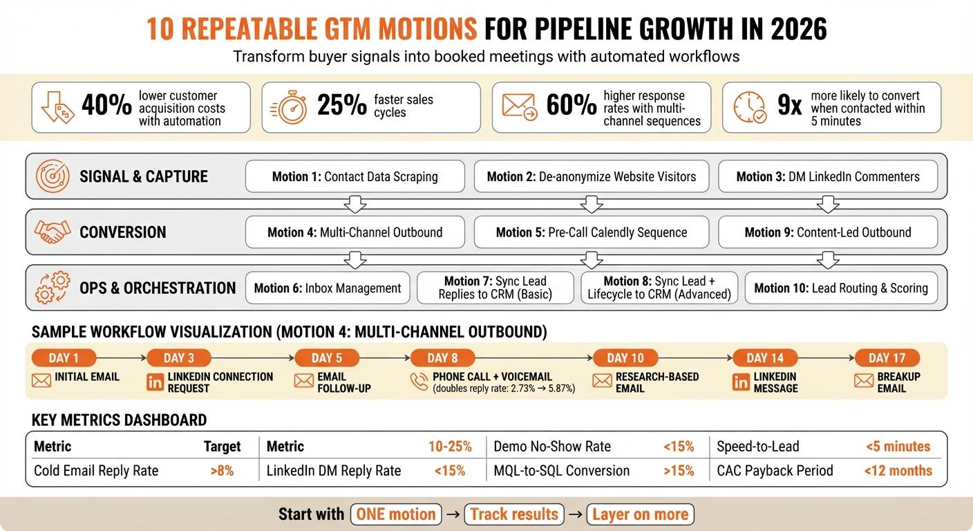 GTM Motions for 2026: 10 Repeatable Workflows for Lead Capture, Outbound, and CRM Sync
