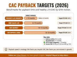 GTM Engineering Benchmarks 2026: Time-to-First-Revenue, CAC Payback, and Pipeline Velocity for B2B SaaS