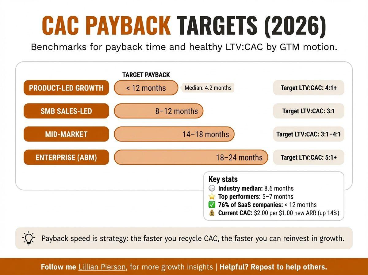 GTM Engineering Benchmarks 2026: Time-to-First-Revenue, CAC Payback, and Pipeline Velocity for B2B SaaS