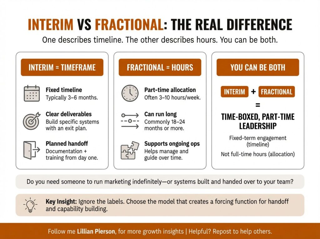 What Most People Get Wrong About Interim CMO Services vs Fractional