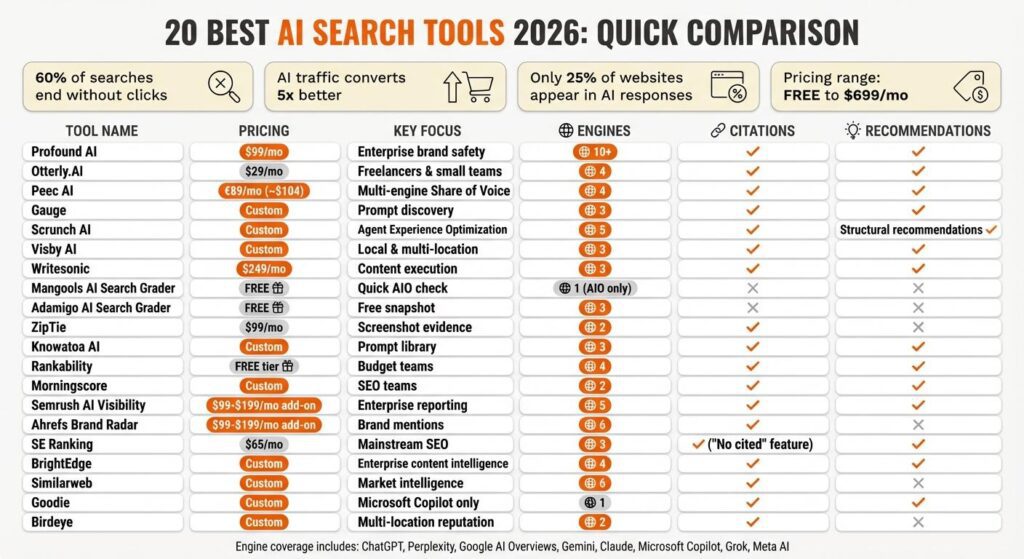 20 Best AI Search Visibility Tools Compared for 2026 (Free & Paid)