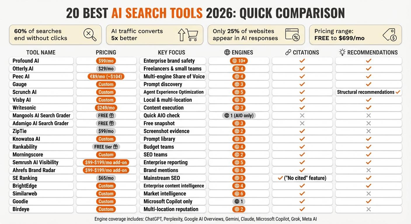 20 Best AI Search Visibility Tools Compared for 2026 (Free & Paid)