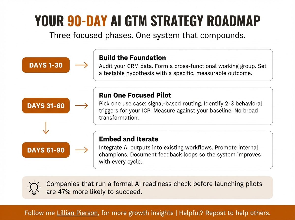 A 90-Day Framework to Start Your AI GTM Strategy