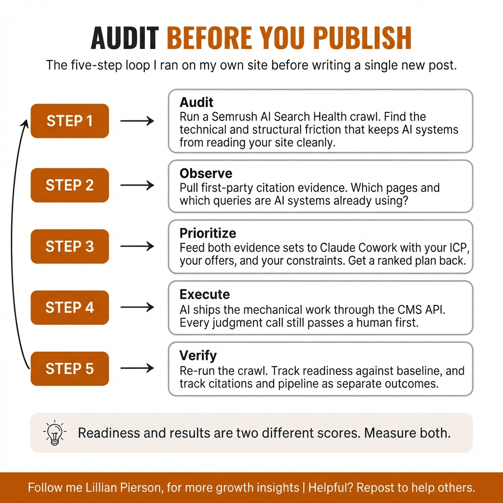 AI-search optimization workflow diagram: audit, observe, prioritize, execute, verify