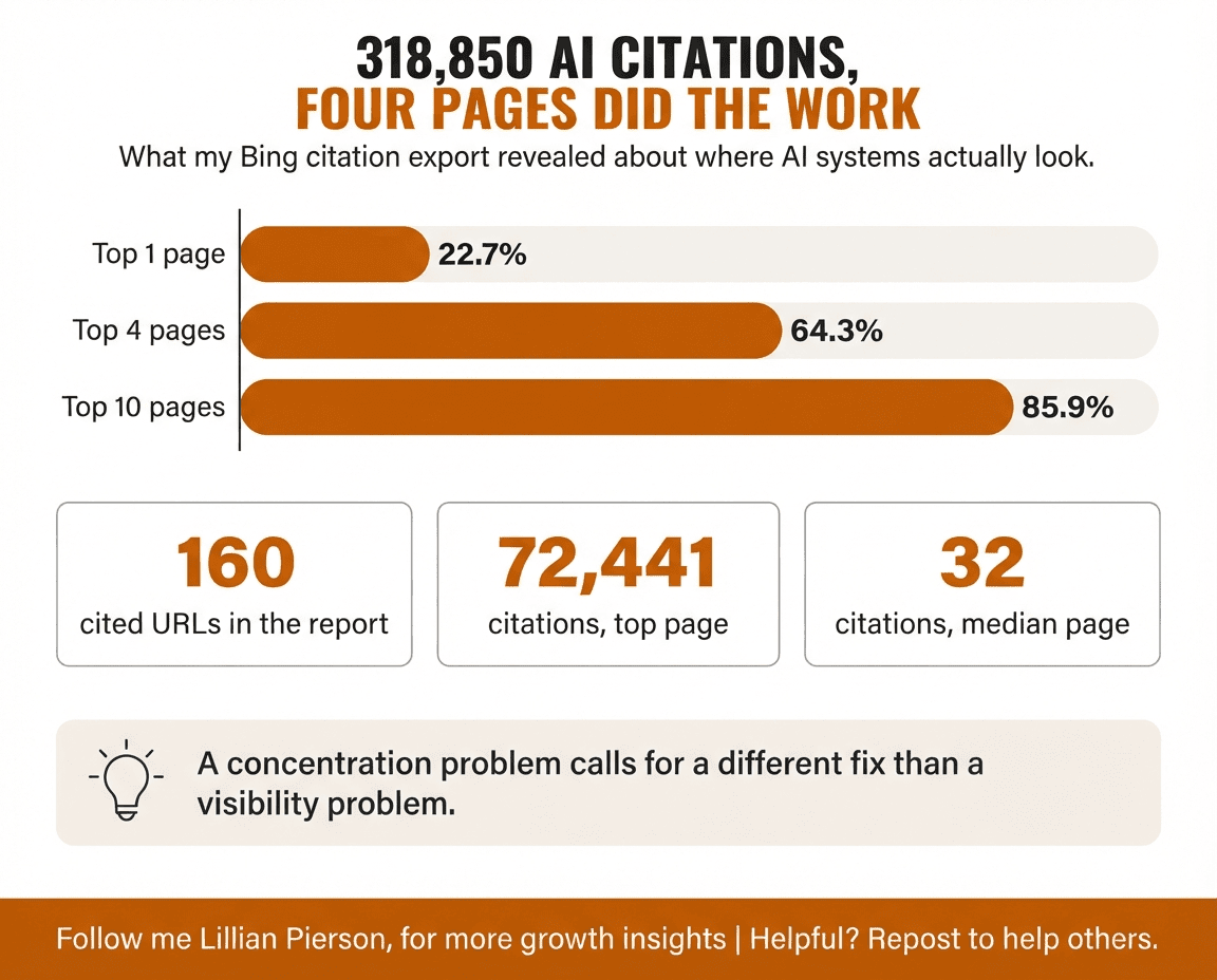 Bar chart showing 22.7% of citations from the top page, 64.3% from the top four pages, and 85.9% from the top ten pages