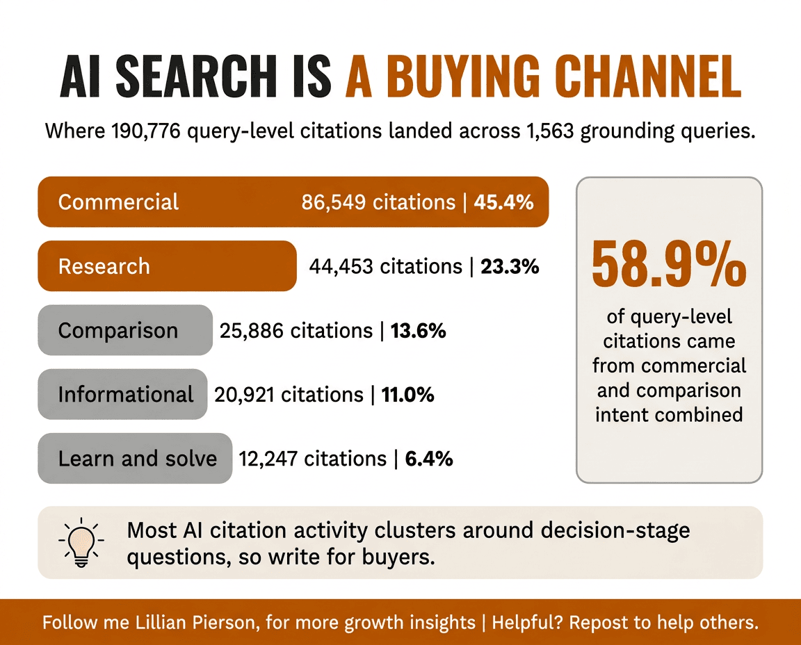 Chart showing citation share by query intent, with commercial at 45.4% and comparison at 13.6%