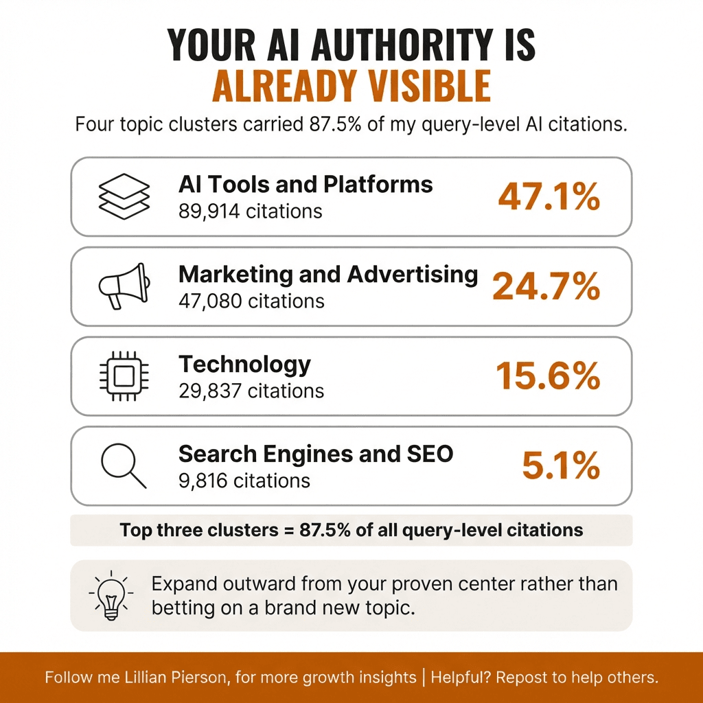 Chart showing citation share by topic cluster, led by AI Tools and Platforms at 47.1%