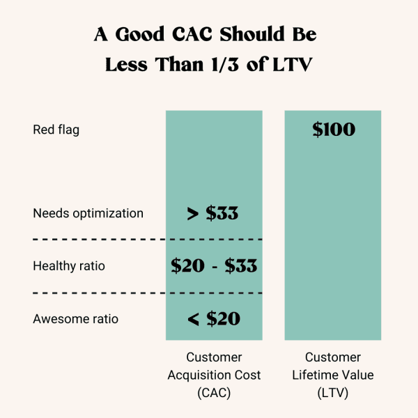 A good CAC should be less than a third of LTV