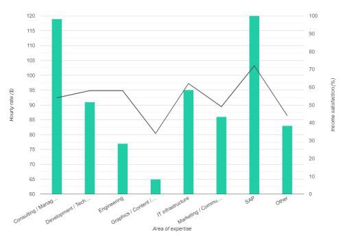 Tech Freelancer Stats statistics on Freelance Coding Jobs
