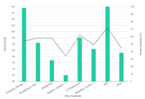 statistics on Freelance Coding Jobs