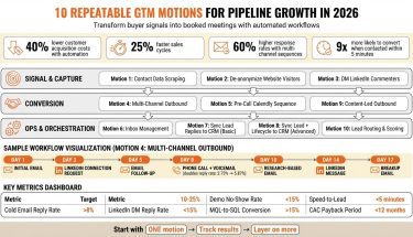 GTM Motions for 2026: 10 Repeatable Workflows for Lead Capture, Outbound, and CRM Sync